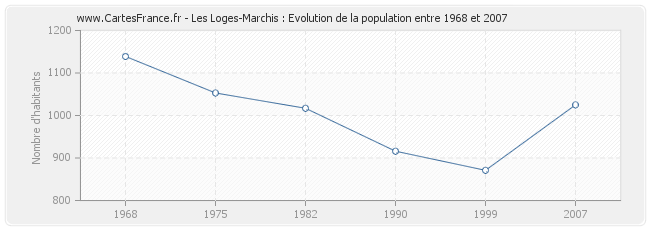 Population Les Loges-Marchis